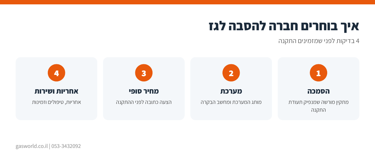אינפוגרפיקה: איך בוחרים חברה להסבת רכב לגז