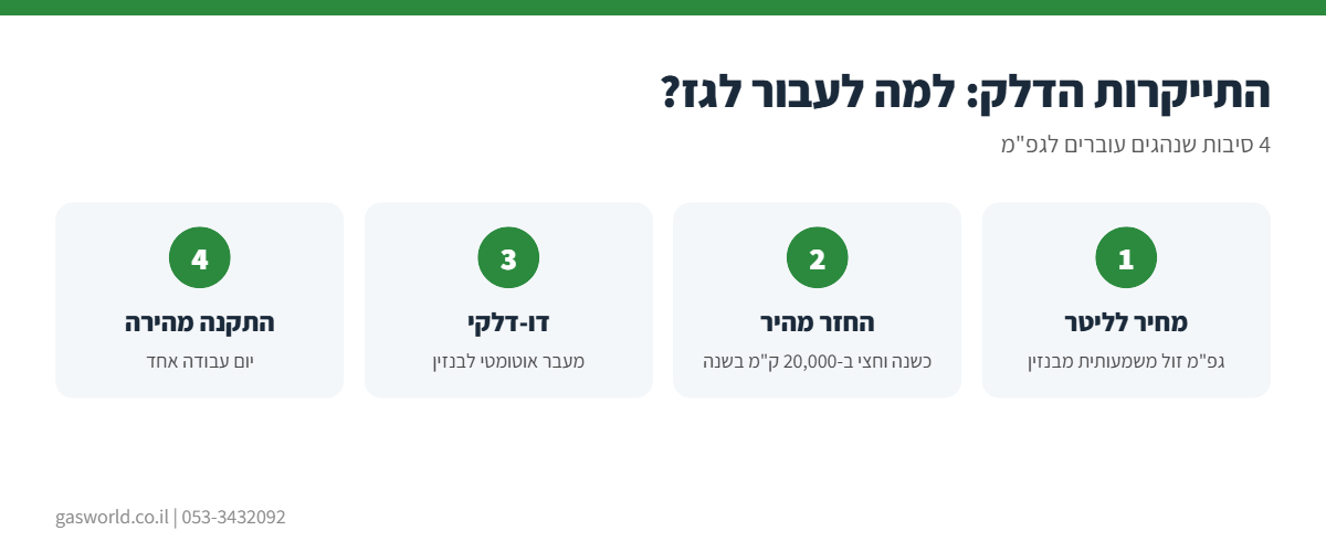 אינפוגרפיקה: 4 סיבות לעבור לגז כשהדלק מתייקר