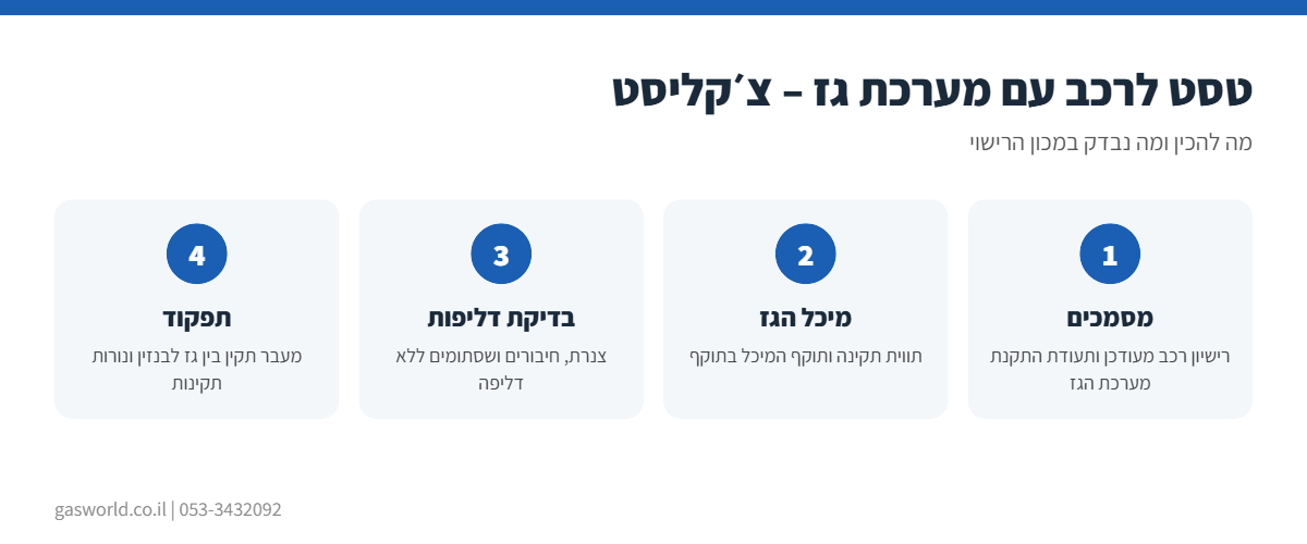 אינפוגרפיקה: צ׳קליסט טסט לרכב עם מערכת גז