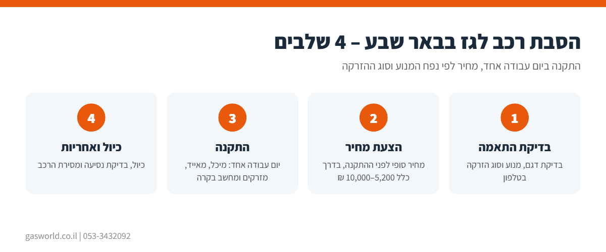 אינפוגרפיקה: תהליך הסבת רכב לגז בבאר שבע ב-4 שלבים