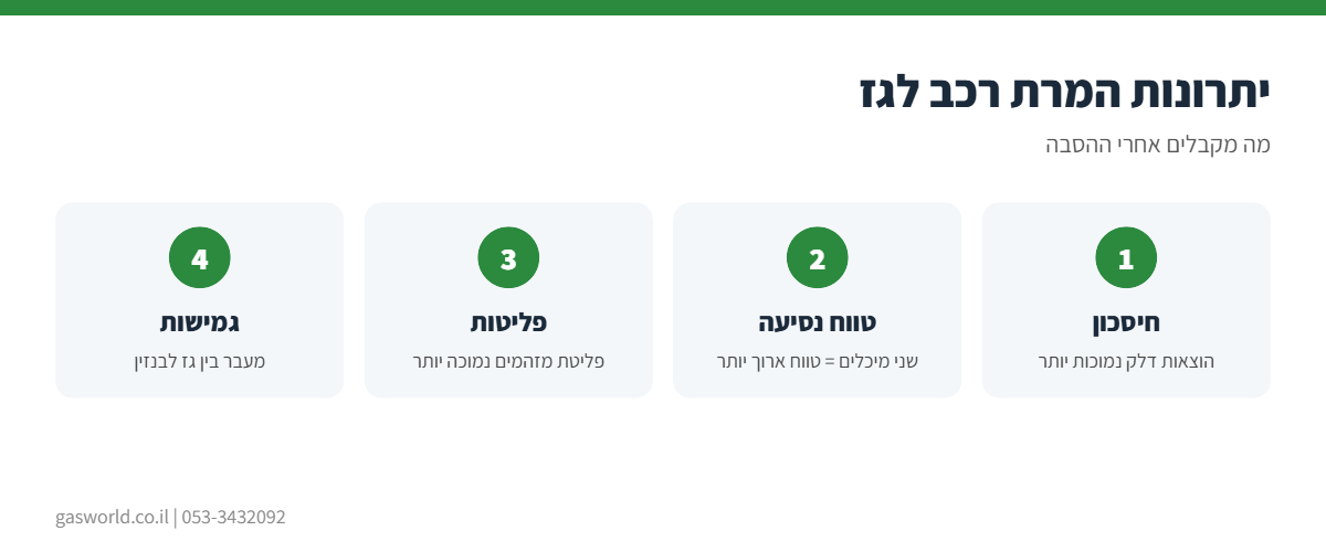 אינפוגרפיקה: 4 יתרונות של המרת רכב לגז