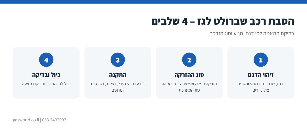 אינפוגרפיקה: הסבת רכב שברולט לגז ב-4 שלבים