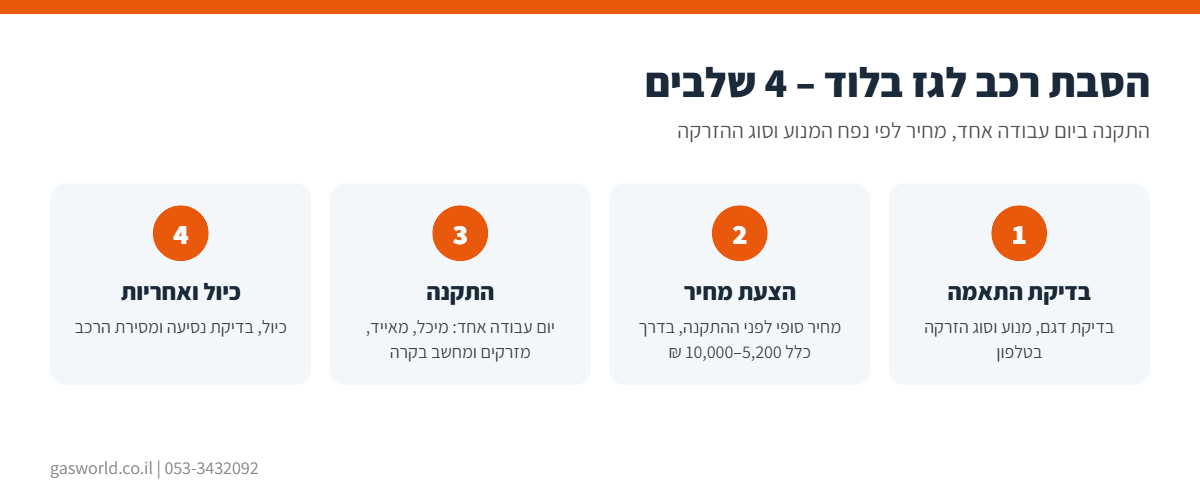 אינפוגרפיקה: תהליך הסבת רכב לגז בלוד ב-4 שלבים