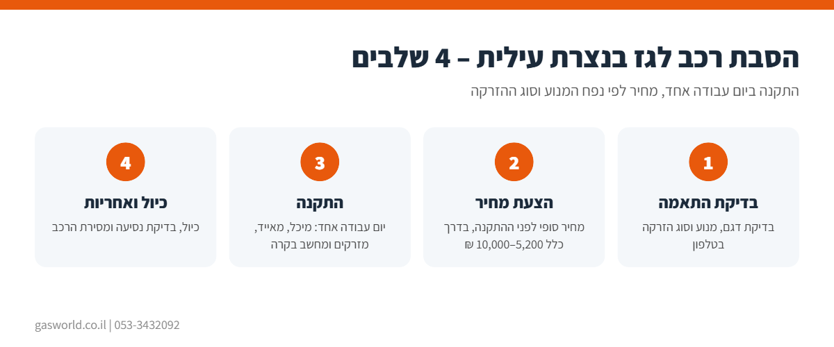 אינפוגרפיקה: תהליך הסבת רכב לגז בנצרת עילית ב-4 שלבים