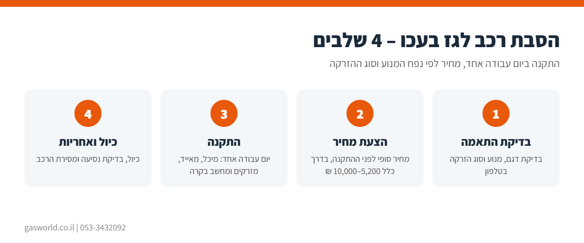 אינפוגרפיקה: תהליך הסבת רכב לגז בעכו ב-4 שלבים