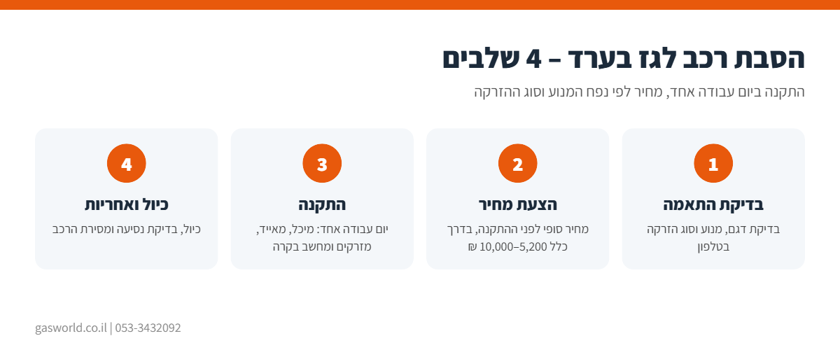 אינפוגרפיקה: תהליך הסבת רכב לגז בערד ב-4 שלבים