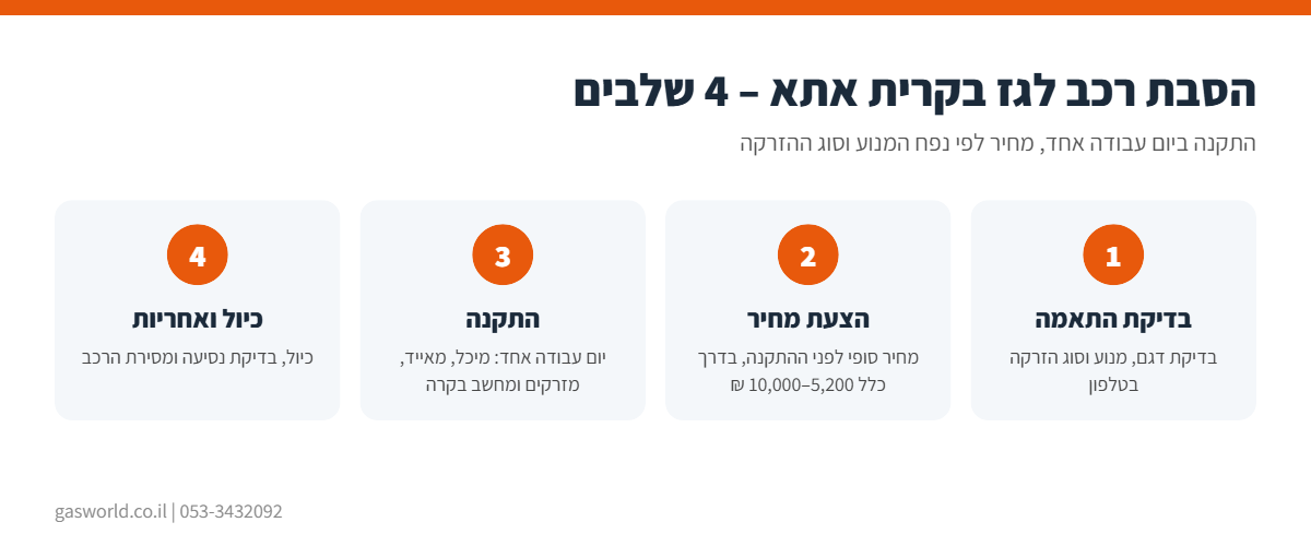 אינפוגרפיקה: תהליך הסבת רכב לגז בקרית אתא ב-4 שלבים