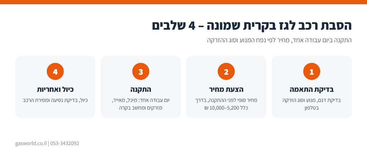 אינפוגרפיקה: תהליך הסבת רכב לגז בקרית שמונה ב-4 שלבים