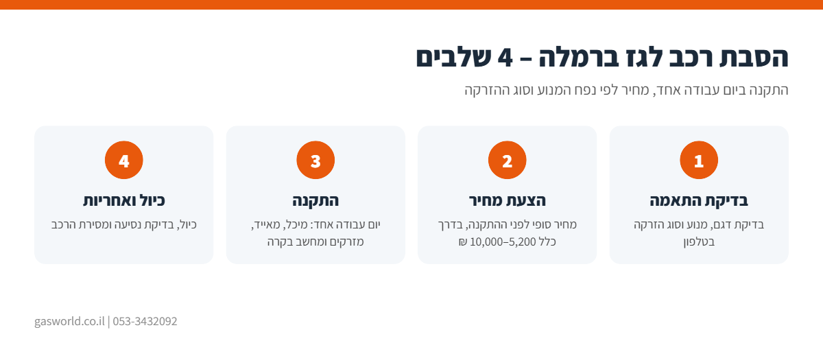אינפוגרפיקה: תהליך הסבת רכב לגז ברמלה ב-4 שלבים