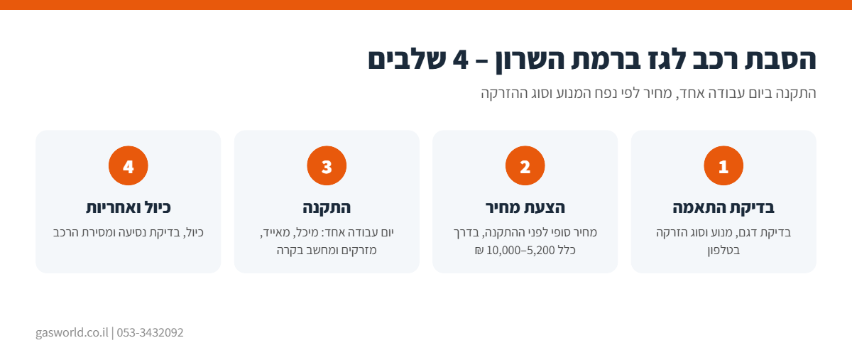 אינפוגרפיקה: תהליך הסבת רכב לגז ברמת השרון ב-4 שלבים