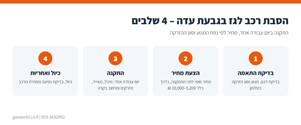 אינפוגרפיקה: תהליך הסבת רכב לגז בגבעת עדה ב-4 שלבים