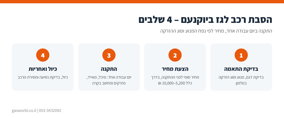 אינפוגרפיקה: תהליך הסבת רכב לגז ביוקנעם ב-4 שלבים