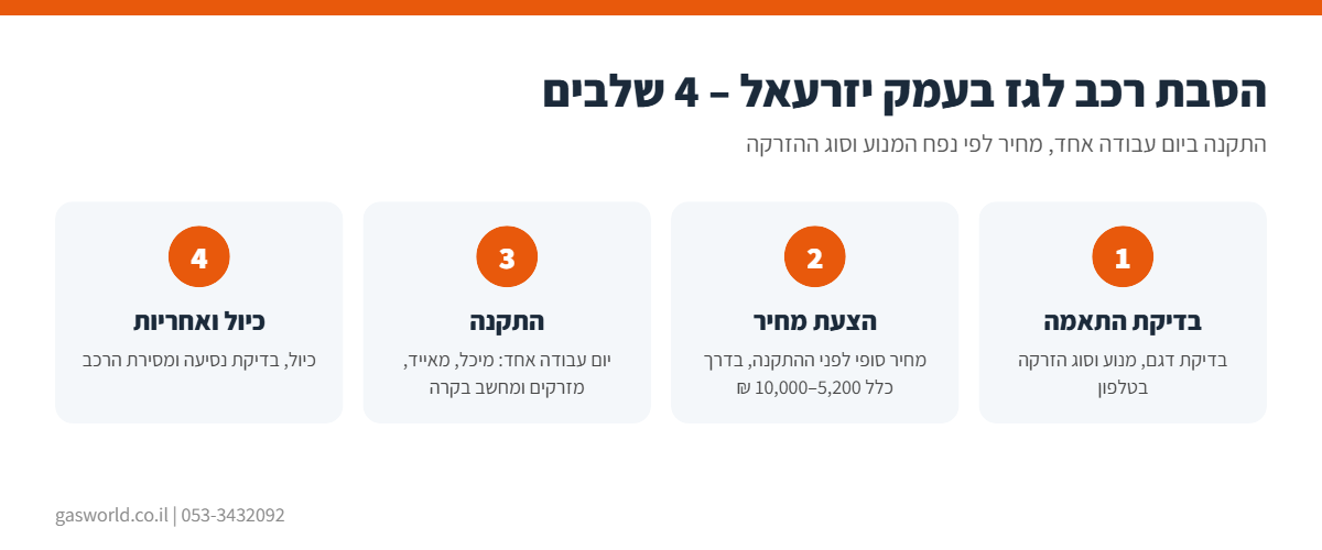 אינפוגרפיקה: תהליך הסבת רכב לגז בעמק יזרעאל ב-4 שלבים
