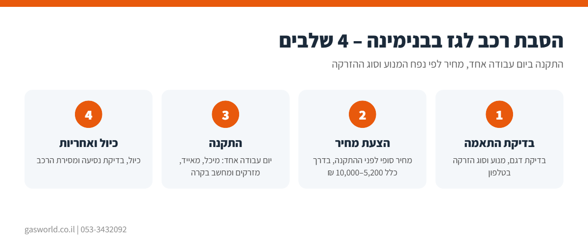 אינפוגרפיקה: תהליך הסבת רכב לגז בבנימינה ב-4 שלבים