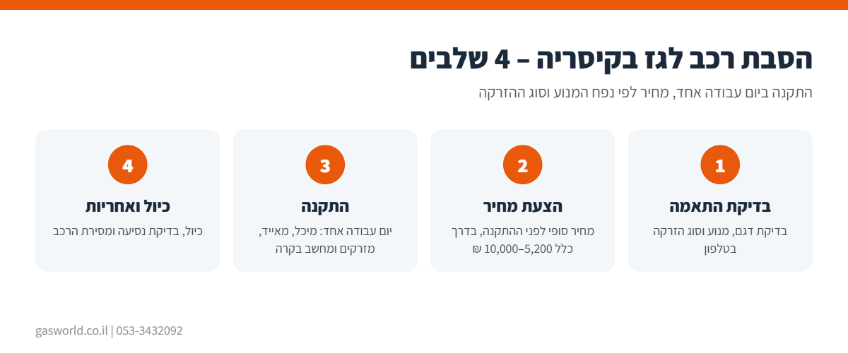 אינפוגרפיקה: תהליך הסבת רכב לגז בקיסריה ב-4 שלבים