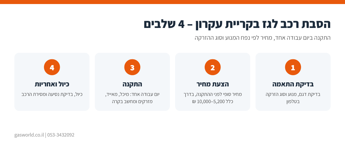 אינפוגרפיקה: תהליך הסבת רכב לגז בקריית עקרון ב-4 שלבים