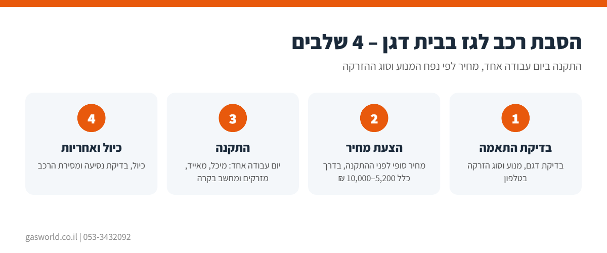 אינפוגרפיקה: תהליך הסבת רכב לגז בבית דגן ב-4 שלבים