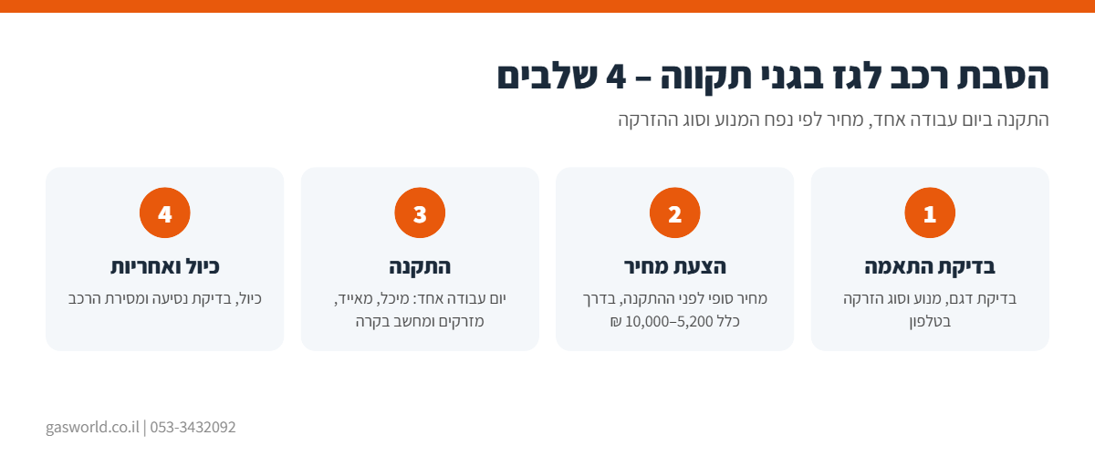 אינפוגרפיקה: תהליך הסבת רכב לגז בגני תקווה ב-4 שלבים