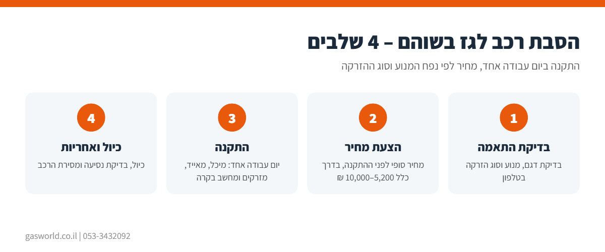 אינפוגרפיקה: תהליך הסבת רכב לגז בשוהם ב-4 שלבים