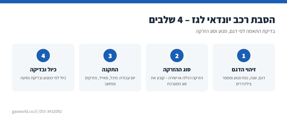 אינפוגרפיקה: הסבת רכב יונדאי לגז ב-4 שלבים