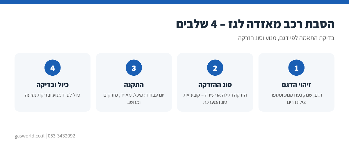 אינפוגרפיקה: הסבת רכב מאזדה לגז ב-4 שלבים