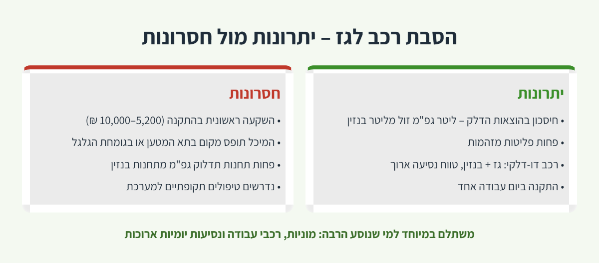 אינפוגרפיקה: יתרונות וחסרונות של הסבת רכב לגז (גפ"מ)
