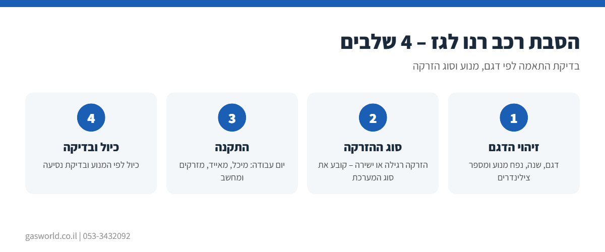 אינפוגרפיקה: הסבת רכב רנו לגז ב-4 שלבים