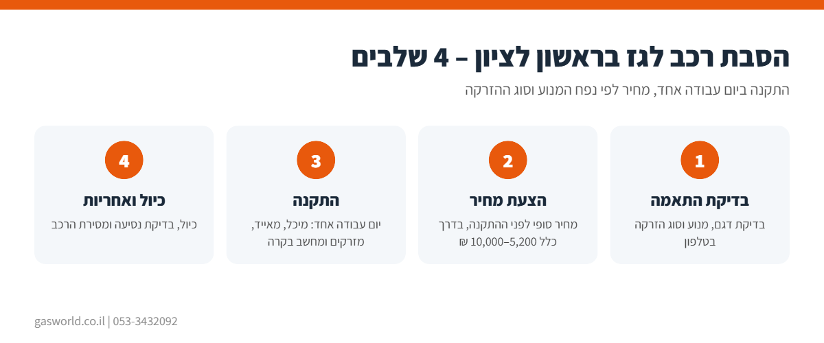 אינפוגרפיקה: תהליך הסבת רכב לגז בראשון לציון ב-4 שלבים