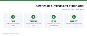 אינפוגרפיקה: איך מחשבים חיסכון והחזר השקעה בהסבת רכב לגז