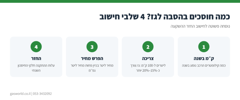 אינפוגרפיקה: איך מחשבים חיסכון והחזר השקעה בהסבת רכב לגז