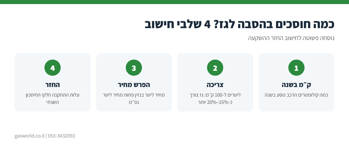 אינפוגרפיקה: איך מחשבים חיסכון והחזר השקעה בהסבת רכב לגז