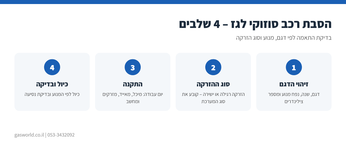 אינפוגרפיקה: הסבת רכב סוזוקי לגז ב-4 שלבים