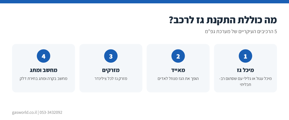 אינפוגרפיקה: הרכיבים שמותקנים בהתקנת גז לרכב