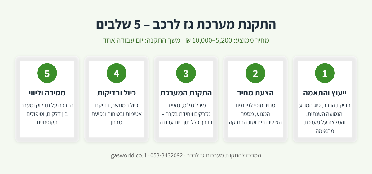 אינפוגרפיקה: 5 שלבי התקנת מערכת גז לרכב – ייעוץ, הצעת מחיר, התקנה, כיול ובדיקות, מסירה וליווי