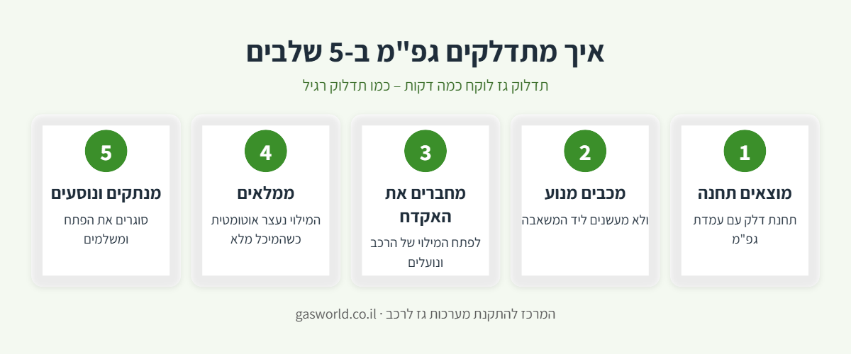 אינפוגרפיקה: איך מתדלקים גפ"מ לרכב ב-5 שלבים