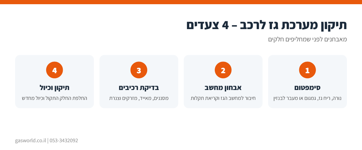 אינפוגרפיקה: 4 צעדים בתיקון מערכת גז לרכב